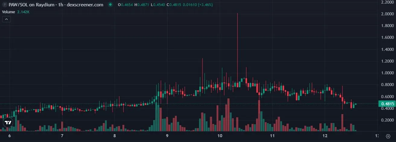 PAW token price chart and liquidity pool information displayed on Dexscreener