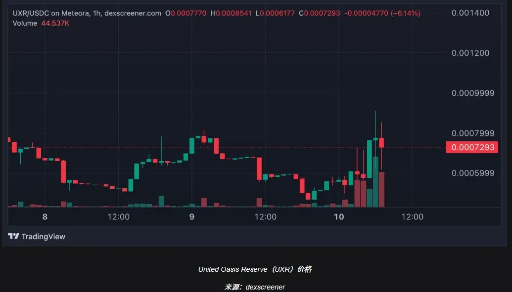 UXR 价格走势折线图 显示近期波动