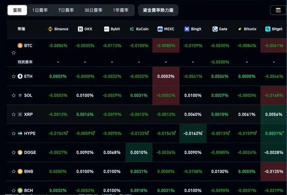 How to compare funding rates?