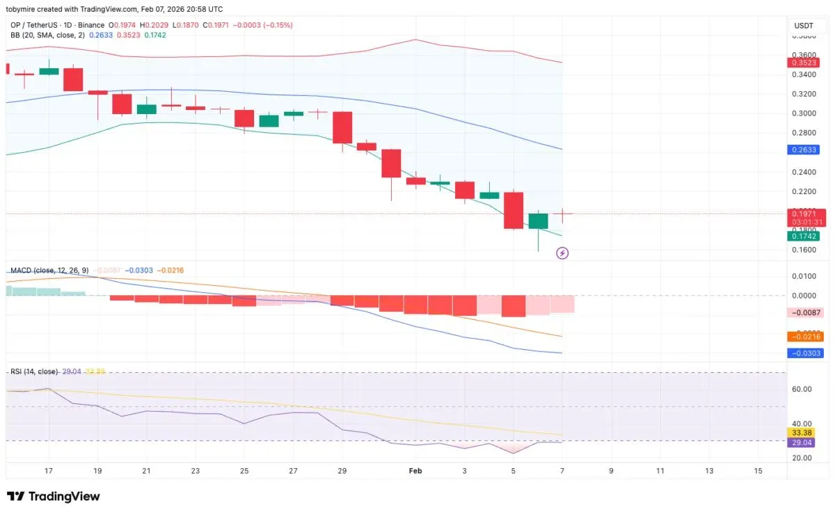 OP/USDT daily price chart, current price about $0.197, breaking below middle band toward lower band