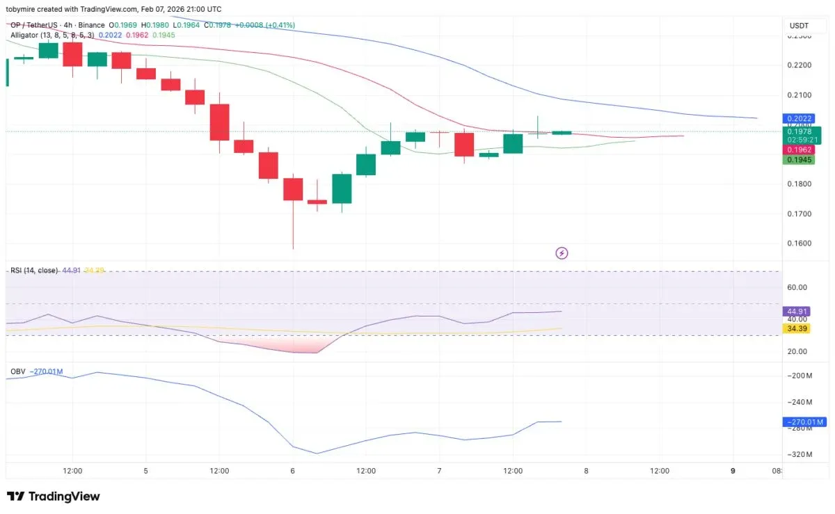 OP/USDT 4‑hour candlestick chart showing price movement