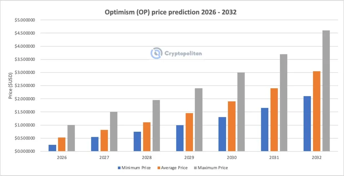 Optimism OP 2026‑2032 price forecast line chart