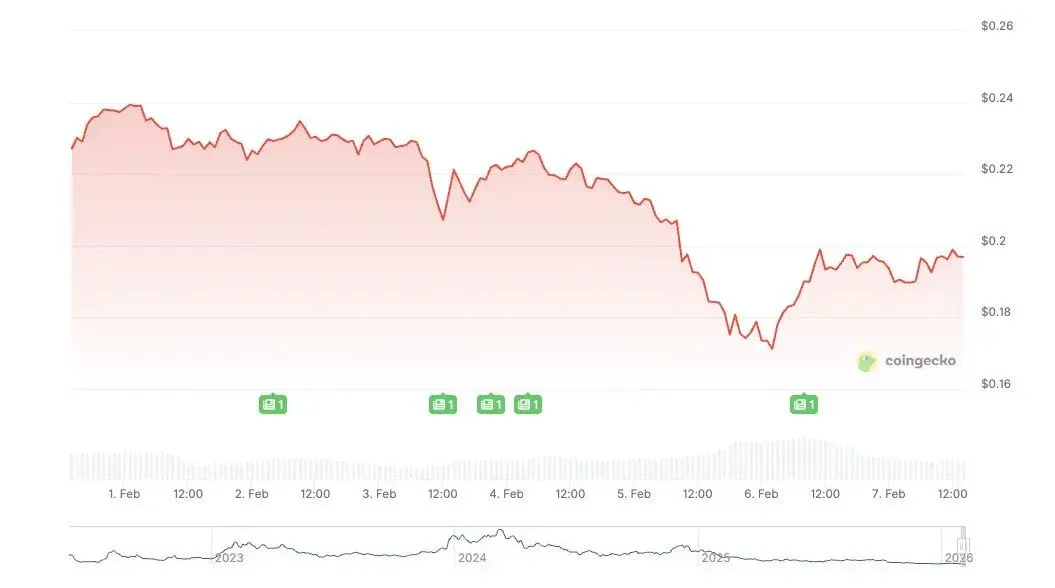 Historical price sentiment line chart for OP provided by Coingecko