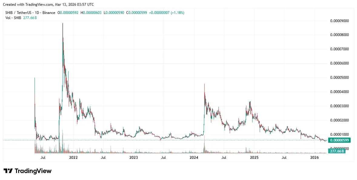 2020至2026年柴犬币价格走势折线图2021年最高