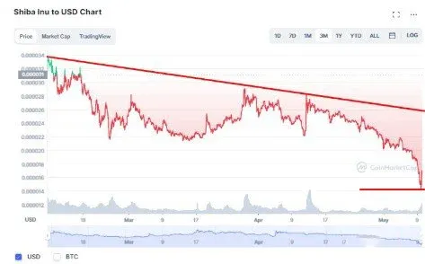 SHIB 近期价格下降通道图 显示支撑位约0.000007美元