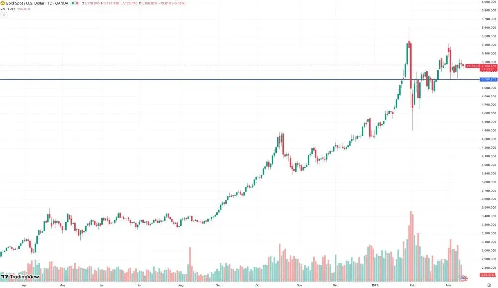 2026年黃金價格預測：黃金價格還會跌破5,000美元嗎？