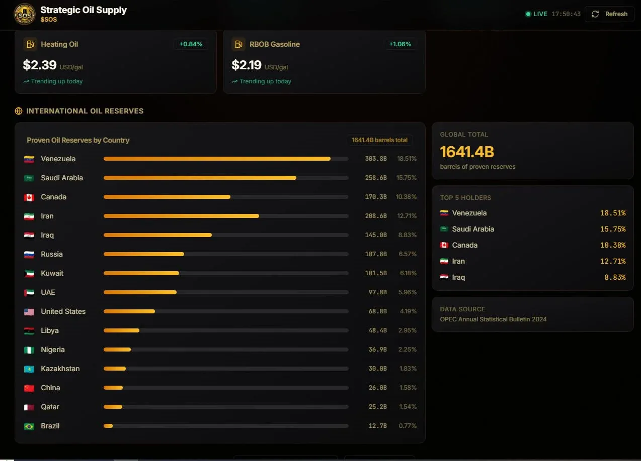 SOS代币价格与原油价格走势对比折线图