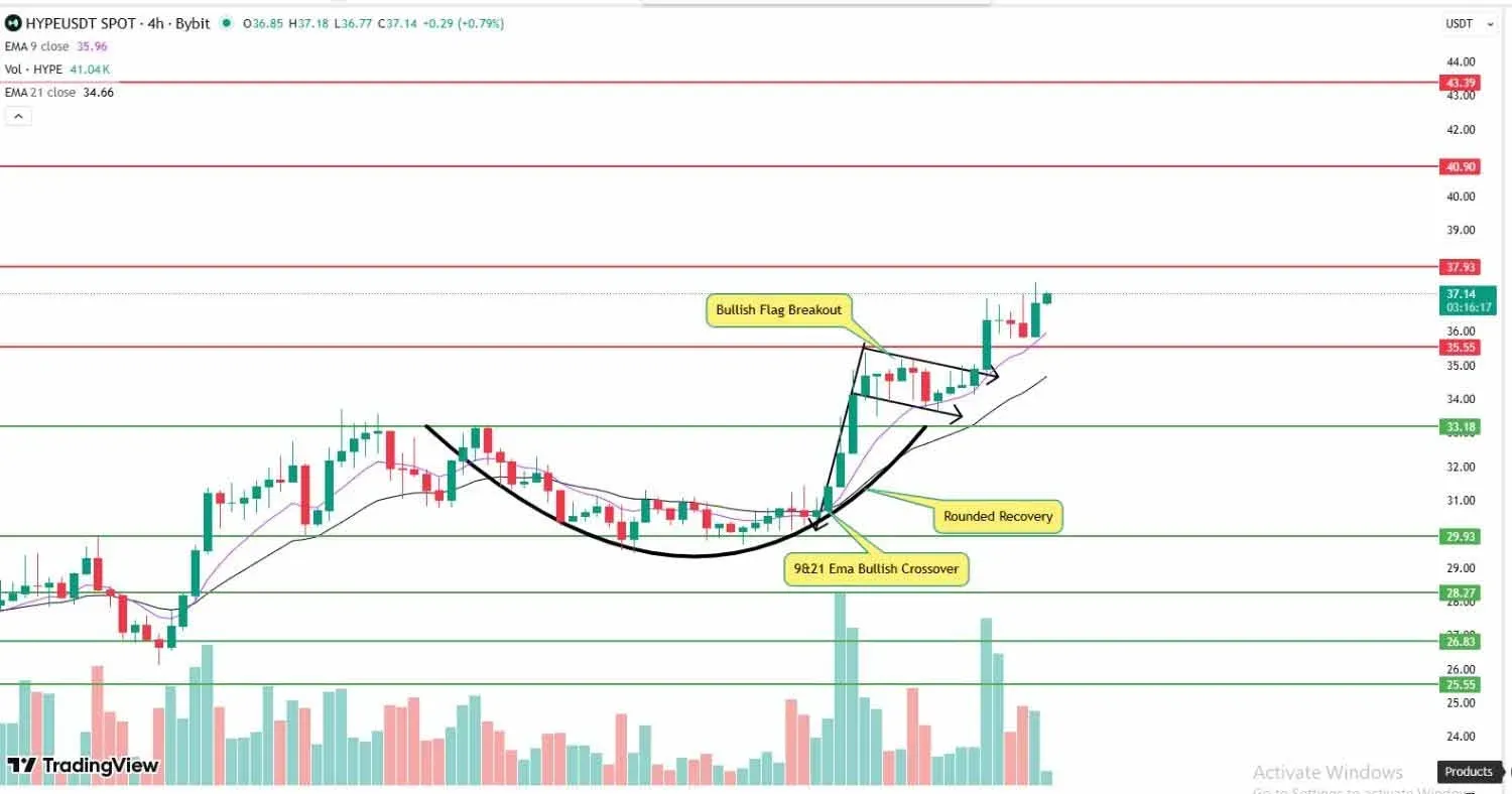 日均線上穿 21 日均線形成看漲交叉並突破旗形