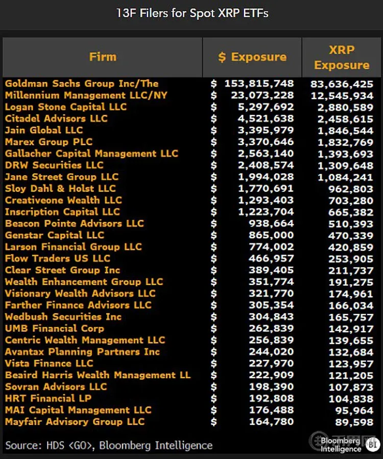 Curva de preço do XRP ao lado do logotipo do Goldman Sachs
