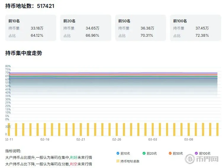 Distribuição de posições de baleias de XRP, mostrando aumento de 110 mi no intervalo 100 mil‑100 mi