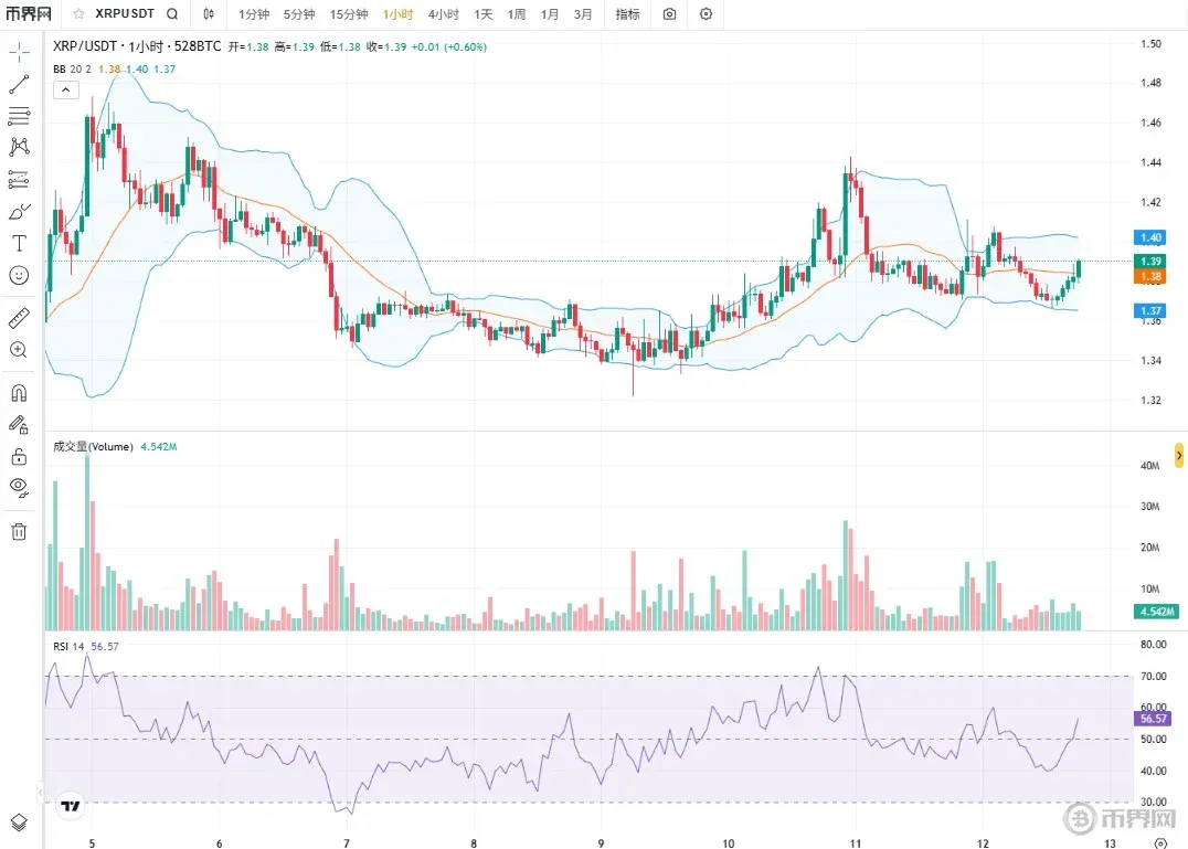 Gráfico de preço do XRP, faixa US$1,34‑1,48, MACD em alta