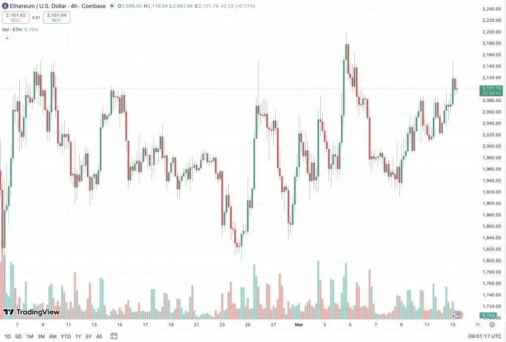 ETH 價格與供應稀缺性走勢圖
