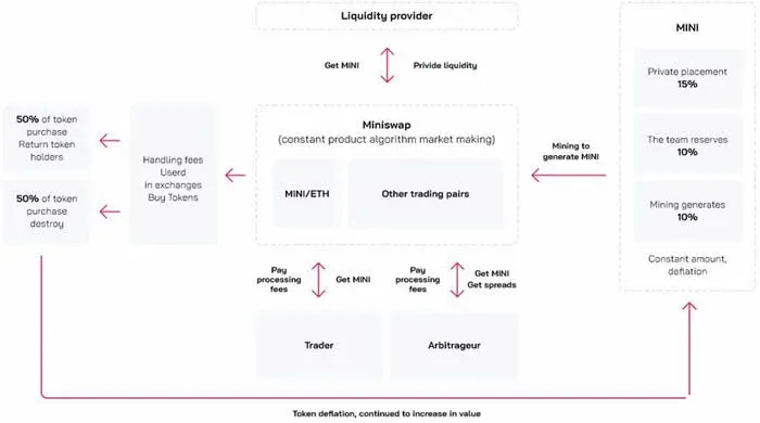 MiniSwap 是什麼交易所？MiniSwap 交易所怎麼樣？