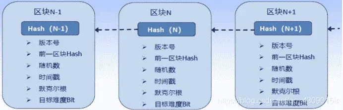 区块链结构示意 区块顺序相连