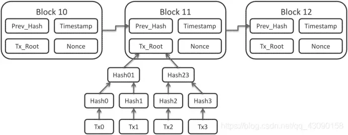区块头部信息示意图 包含难度目标 时间戳 Nonce