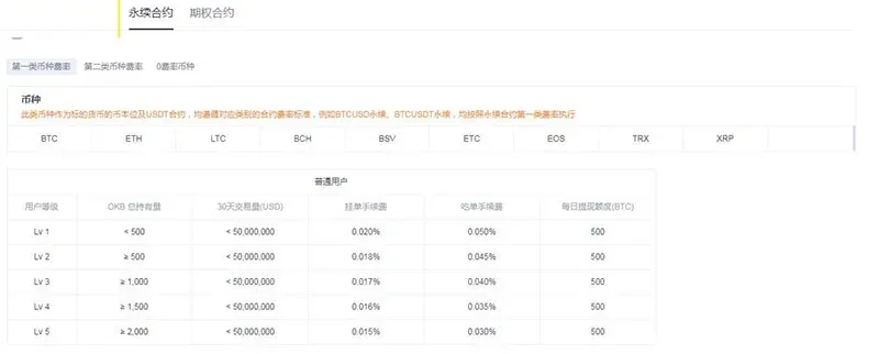 Resumen de comisiones de trading de contratos en OKEX