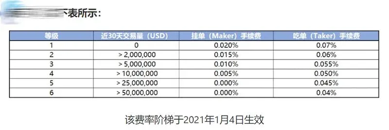 Tabla de tarifas escalonadas de comisiones de contratos de FTX