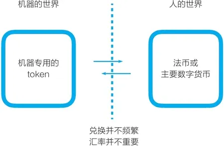 為什麼機器比人更需要通證（Token）深度分析