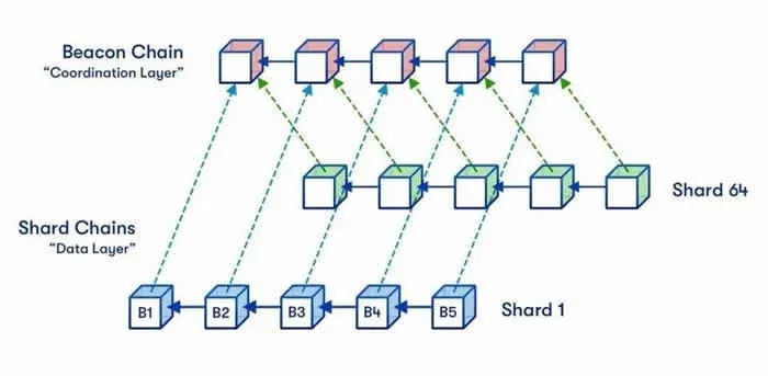 ¿Cuál es la diferencia en el diseño de arquitectura entre la parachain de Polkadot y Ethereum 2.0?