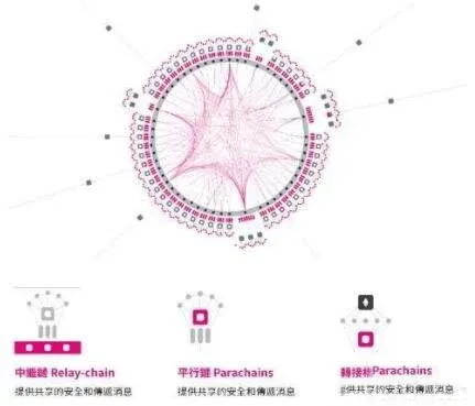 Diagrama de arquitectura de Polkadot con la Relay Chain y parachains