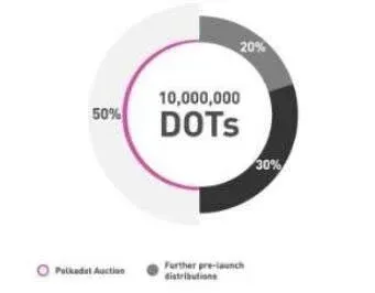 Gráfica de línea del tipo de cambio DOT‑USD con la evolución reciente del precio