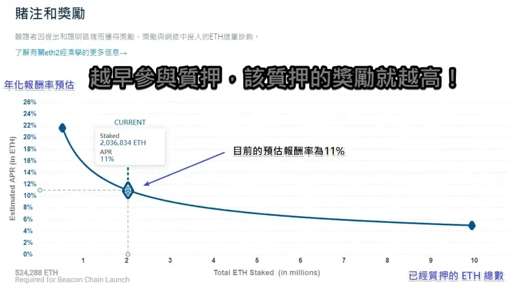 币安质押页面显示BETH奖励率与手续费示意表