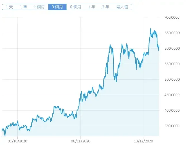 以太坊近三个月价格走势日月年格式