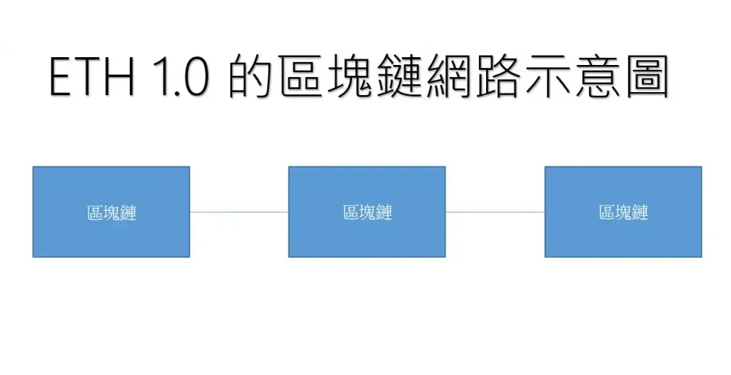 以太坊2.0 包含 Beacon 链和多个分片链的架构示意