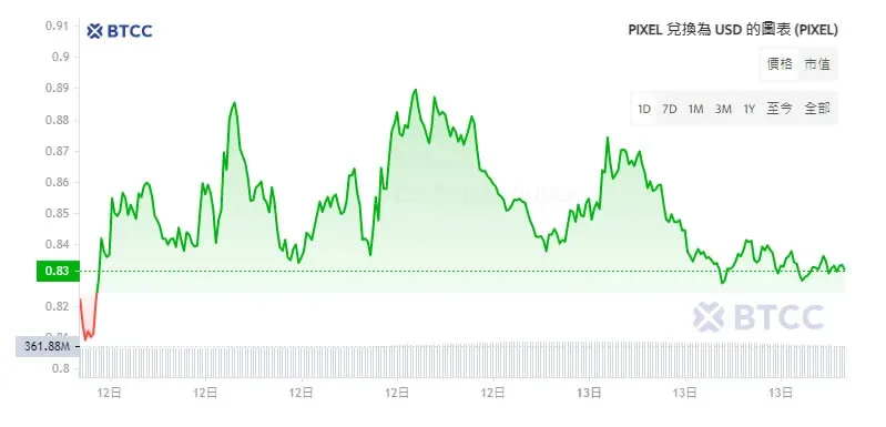 Gráfico de linha do preço em tempo real PIXEL/USDT – eixo X tempo, eixo Y preço