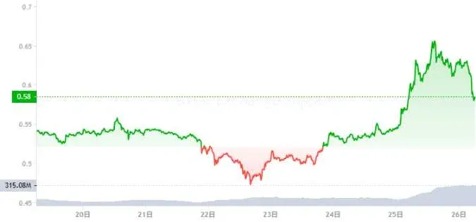Pi price line chart for the past week, rising from $0.47 to $0.63