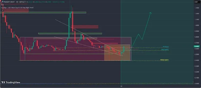 Pi price trend line marking $0.57, $0.60 and $0.51 support zones