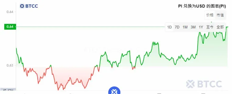 Historical Pi price line chart showing volatility