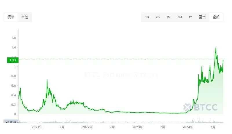 OM 幣歷史價格折線圖 展示不同時間點的價格走勢