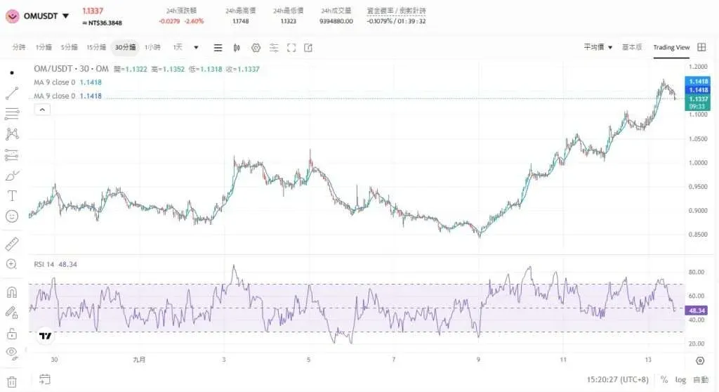 MANTRA OM 幣技術分析圖 含 RSI、移動平均線、成交量