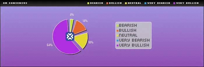 OM 幣市場情緒投票分布（極度看空至極度看多）比例