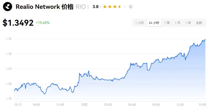 Gráfico de linha do preço do token RIO em dólares, mostrando a volatilidade recente