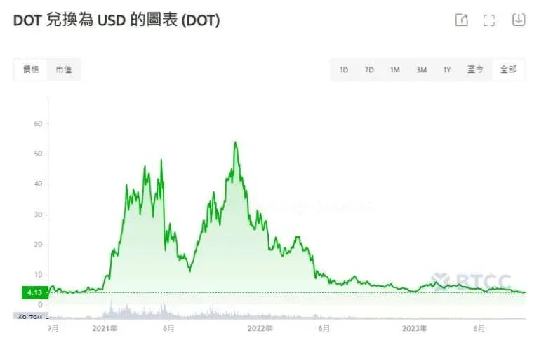 DOT 价格折线图显示2019至2022年波动