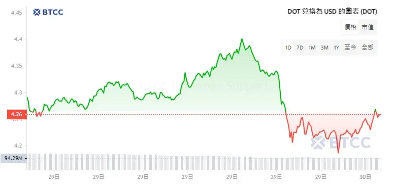 Polkadot DOT 近一年价格走势折线图