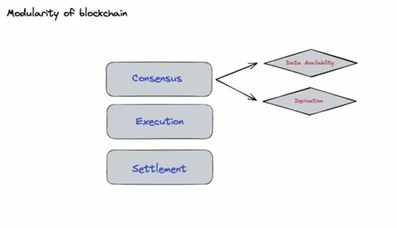 Three‑layer blockchain diagram showing Consensus, Execution, and Settlement layers