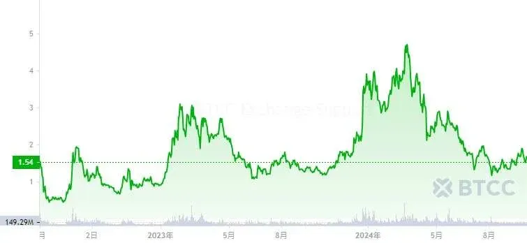 Historical price line chart for OP token – time on the horizontal axis, price on the vertical axis