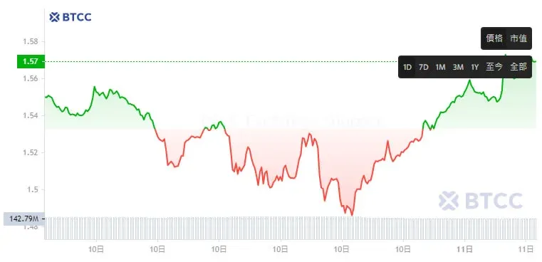 OP price trend line chart with 200‑day moving average overlay