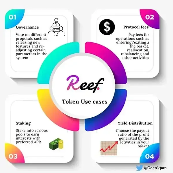 Diagrama do ecossistema Reef mostrando governança, taxas, staking e distribuição de rendimentos