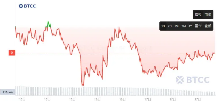 Gráfico de linhas mostrando o preço REEF/USDT nas últimas 24 h e 7 dias, exibindo US$ 0,0013 (≈ R$ 0,00715)