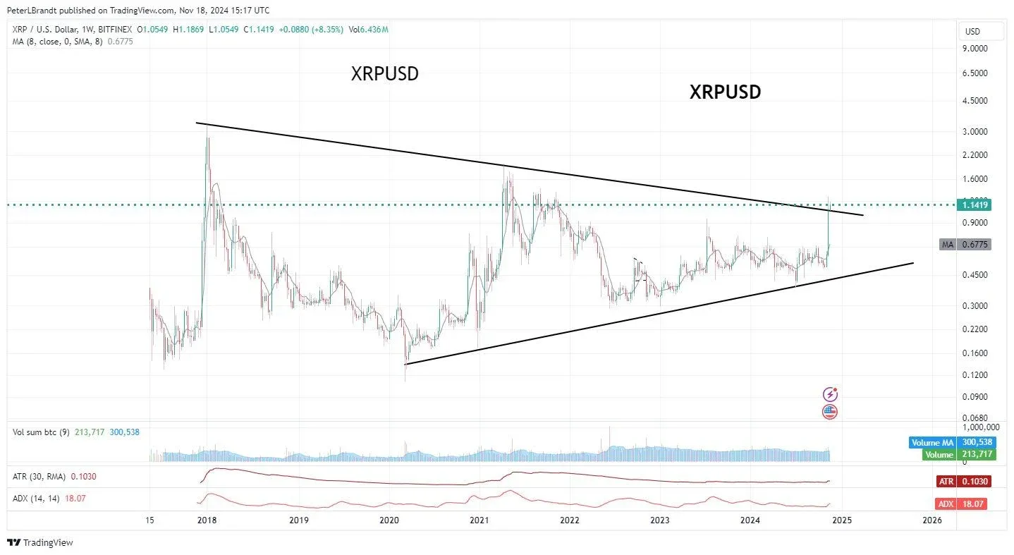 “超级强劲”图表预测XRP的价格会上涨