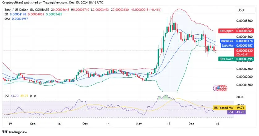 BONK vs USD 1‑day candlestick chart showing Bollinger Bands upper and lower limits