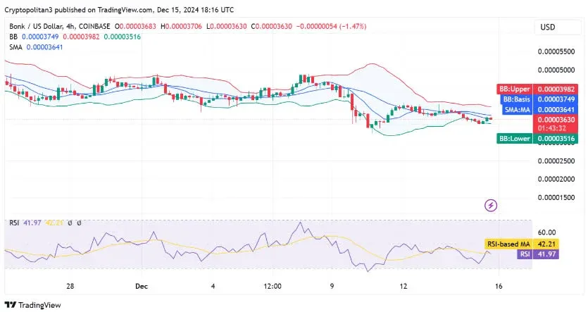 4‑hour chart, Bollinger upper band at $0.00003982 USD
