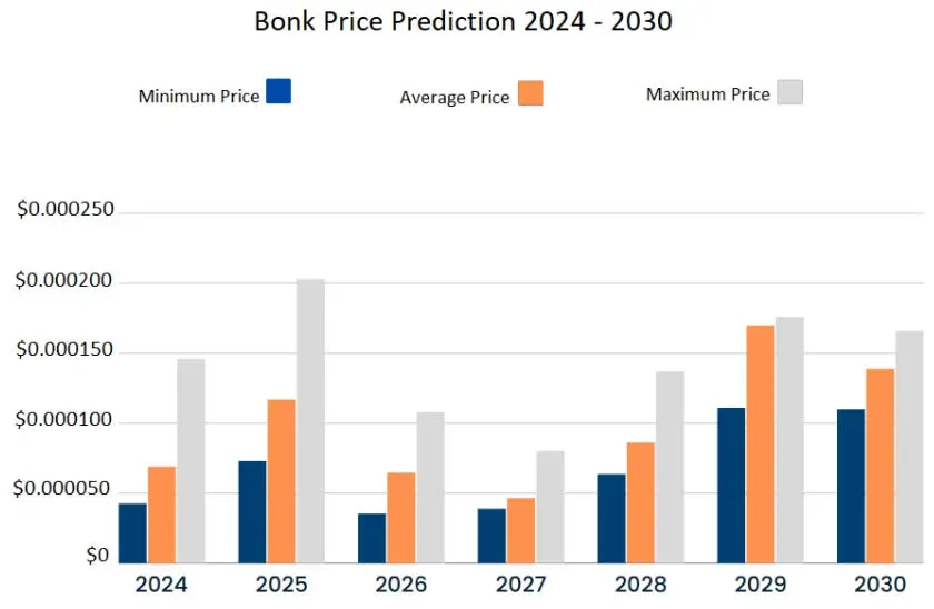 Bonk coin 2024‑2030 price forecast line chart indicating ranges