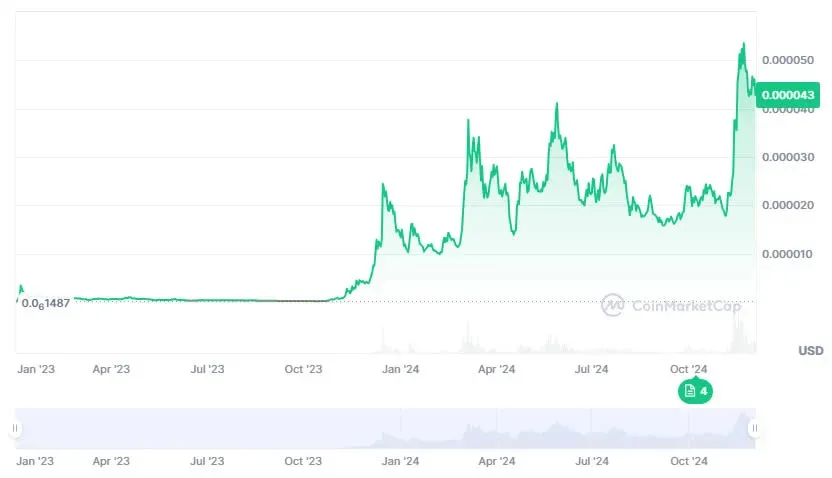 Bonk coin historical price line chart showing 2022‑2023 trends