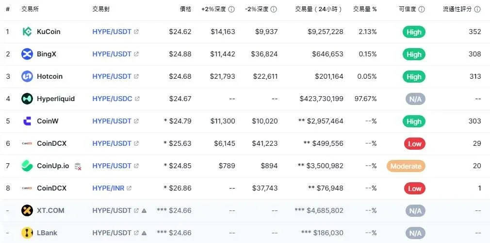 List of centralized and decentralized exchanges that list HYPE