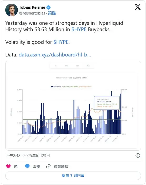 HyperLiquid 單日回購 363 萬美元 HYPE 代幣柱狀圖